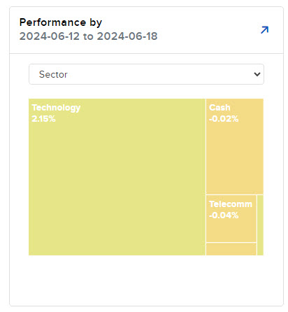 Image of the PortfolioAnalyst performance by widget. 